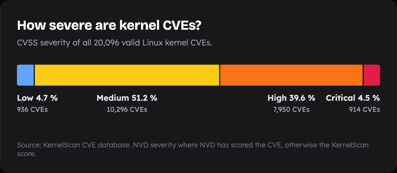 Severity distribution of 20,096 Linux kernel CVEs: Low 4.7 percent, Medium 51.2 percent, High 39.6 percent, Critical 4.5 percent.
